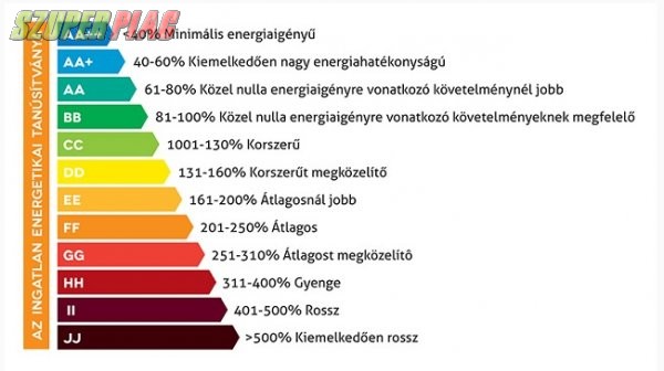 Energetikia tanúsítvány 8500 ft-tól