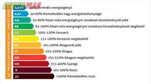 Energetikia tanúsítvány 8500 ft-tól